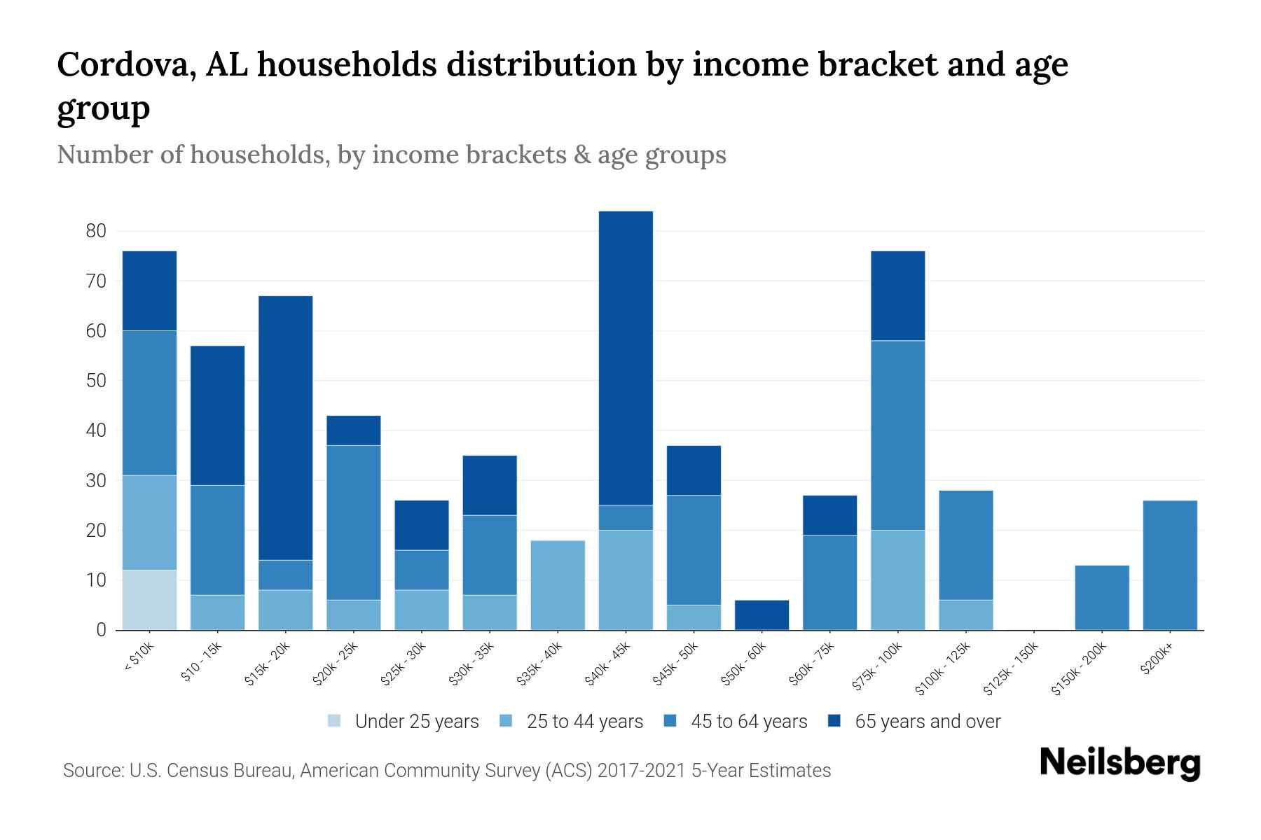 Cordova, AL Median Household By Age 2024 Update Neilsberg