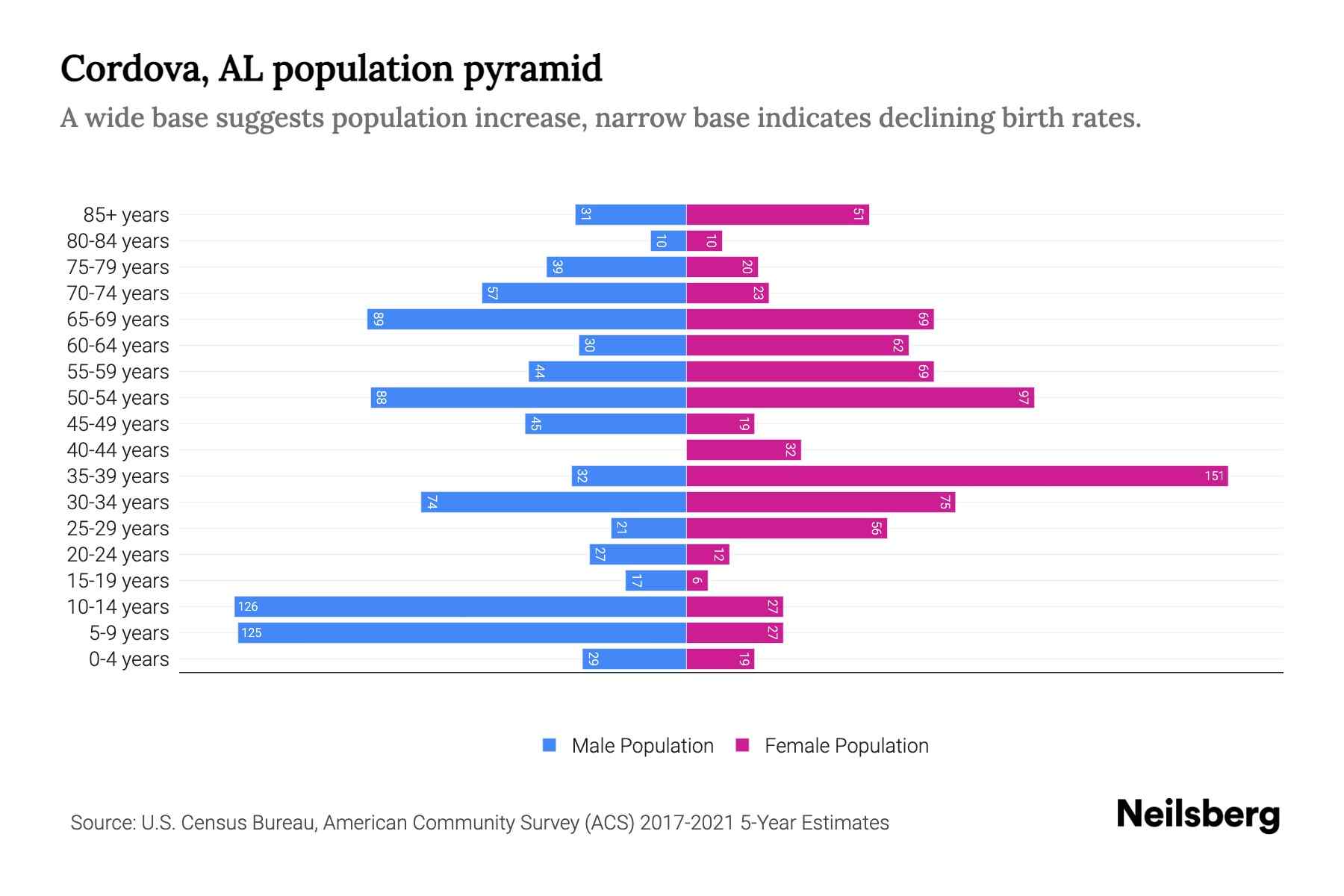 Cordova, AL Population by Age 2023 Cordova, AL Age Demographics