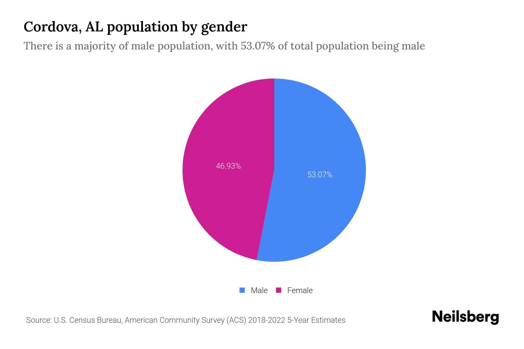Cordova, AL Population by Gender 2024 Update Neilsberg