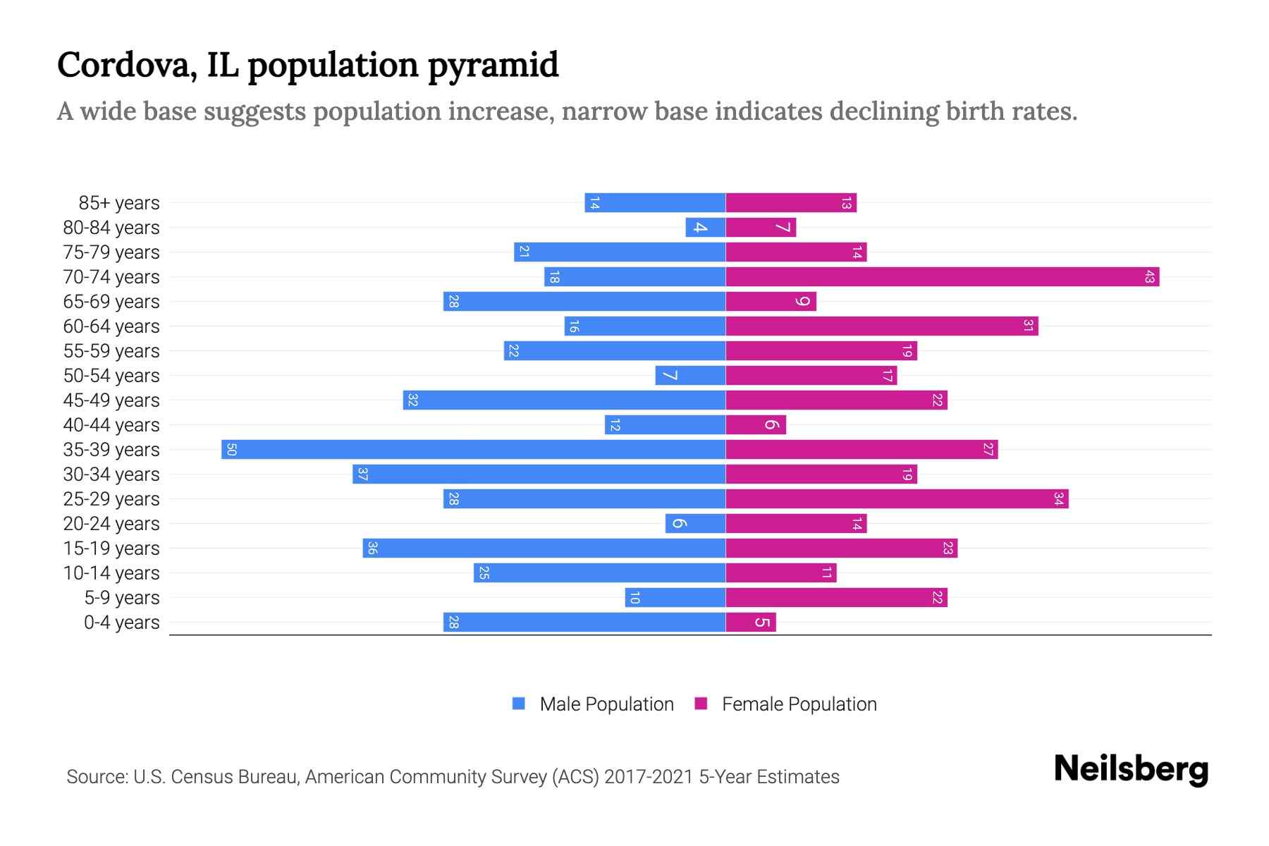 Cordova, IL Population by Age 2023 Cordova, IL Age Demographics