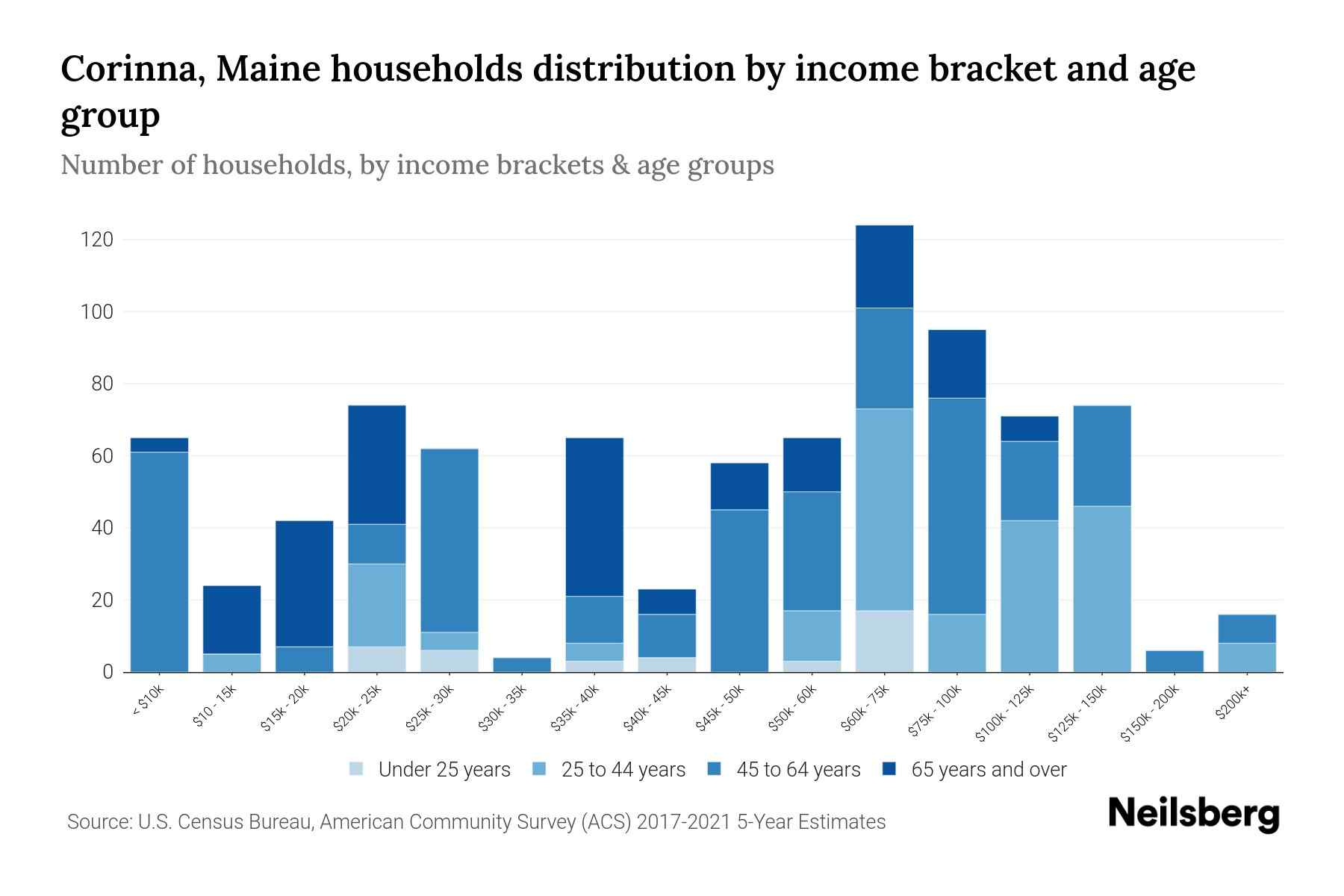 Corinna, Maine Median Household By Age 2023 Neilsberg