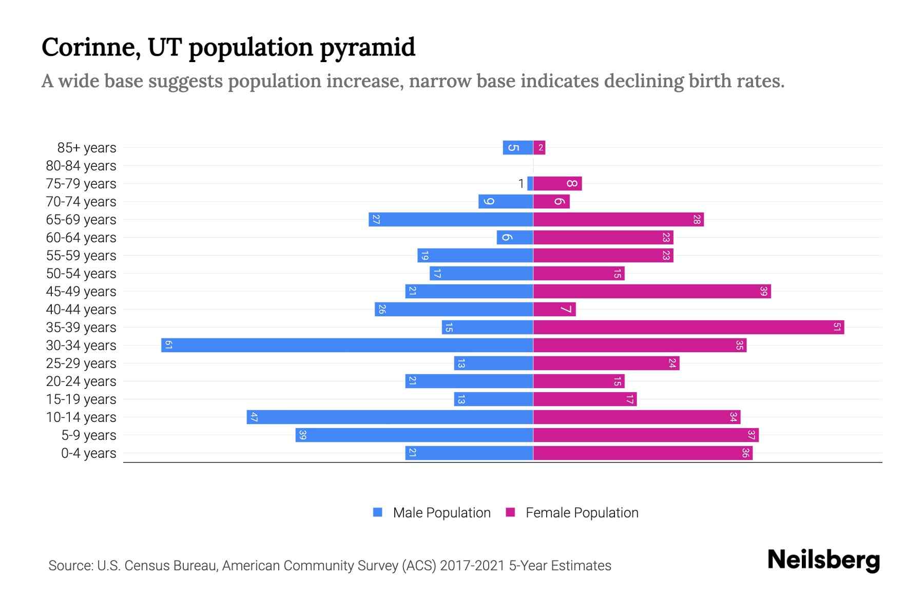 Corinne, UT Population by Age 2023 Corinne, UT Age Demographics