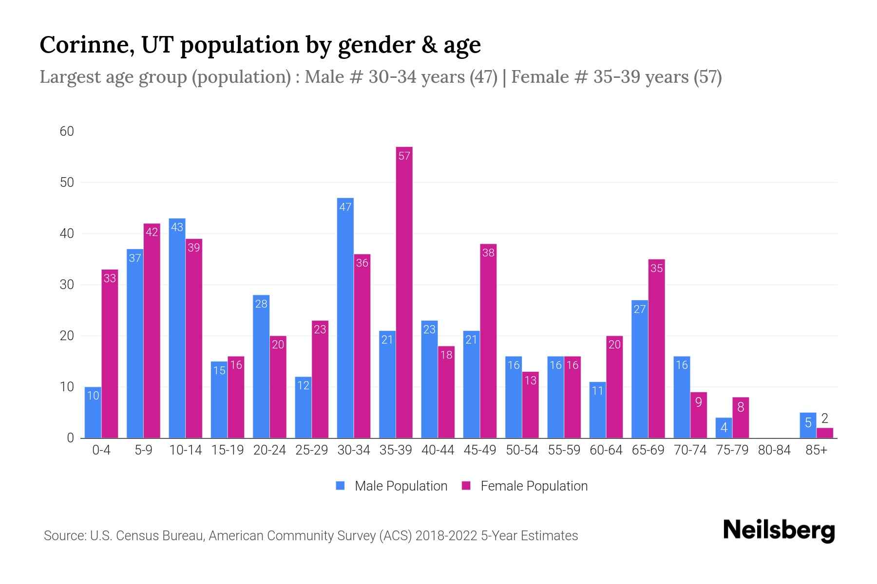 Corinne, UT Population by Gender 2024 Update Neilsberg