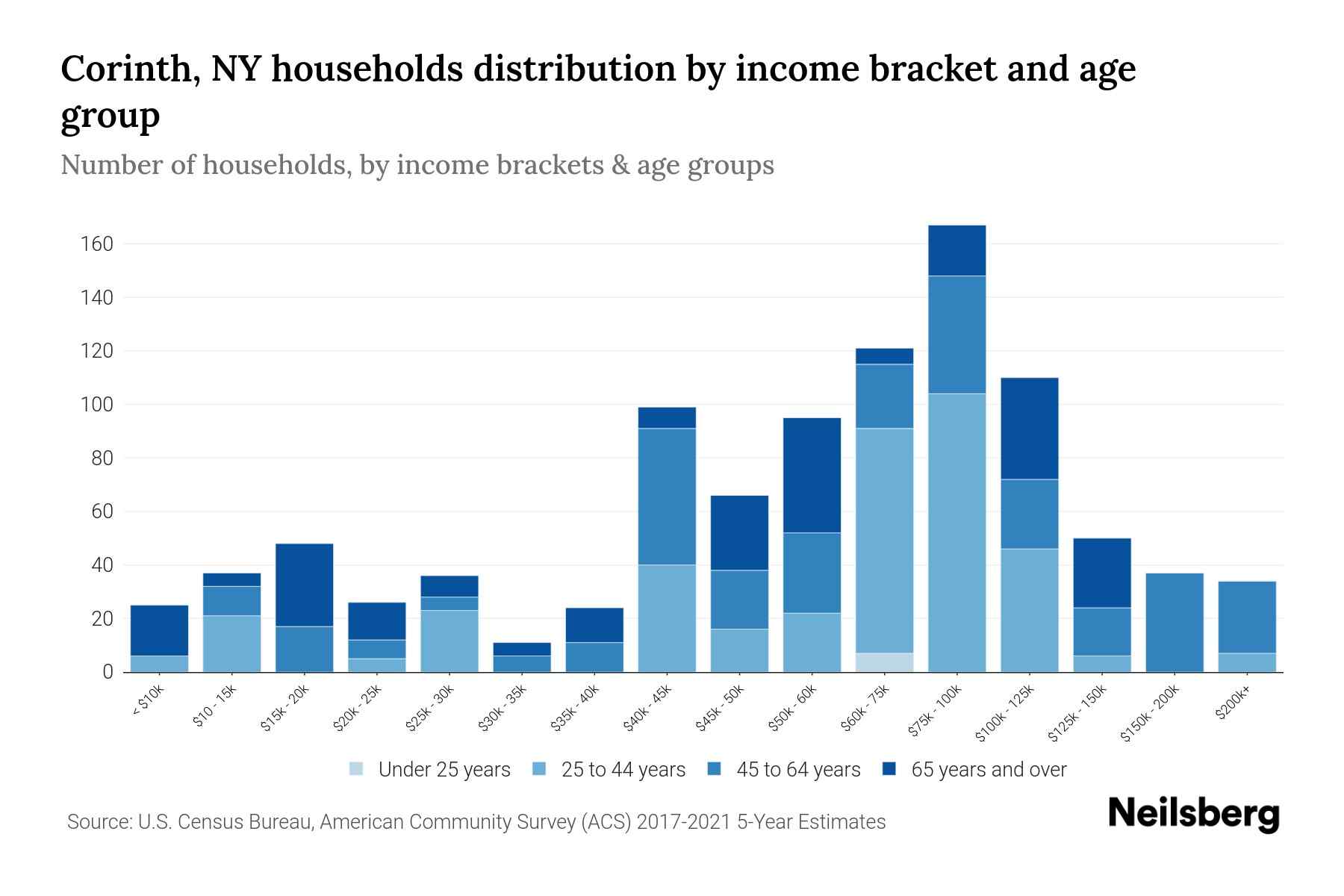Corinth, NY Median Household By Age 2024 Update Neilsberg