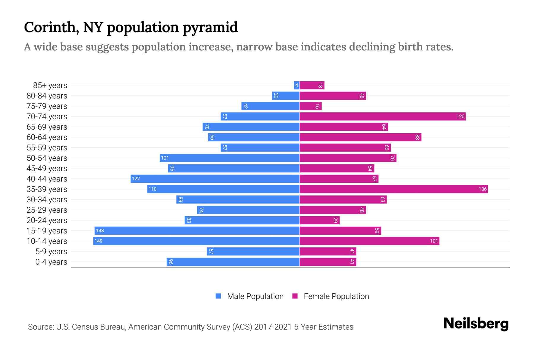 Corinth, NY Population by Age 2023 Corinth, NY Age Demographics Neilsberg