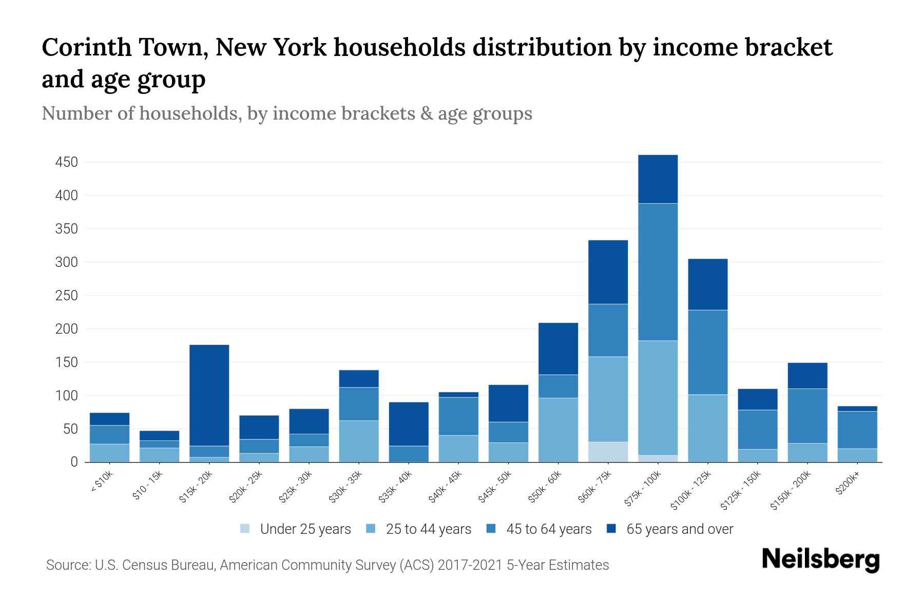 Corinth Town, New York Median Household By Age 2024 Update