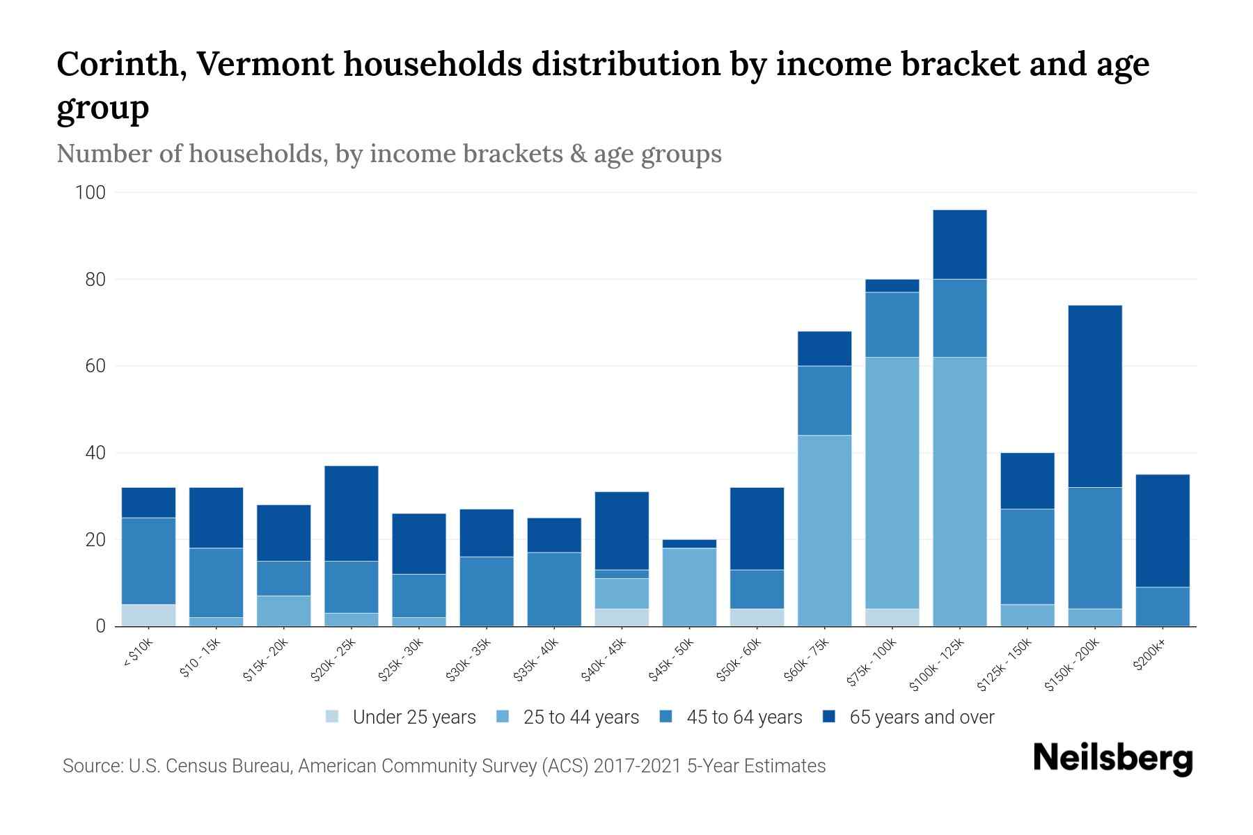 Corinth, Vermont Median Household By Age 2024 Update Neilsberg