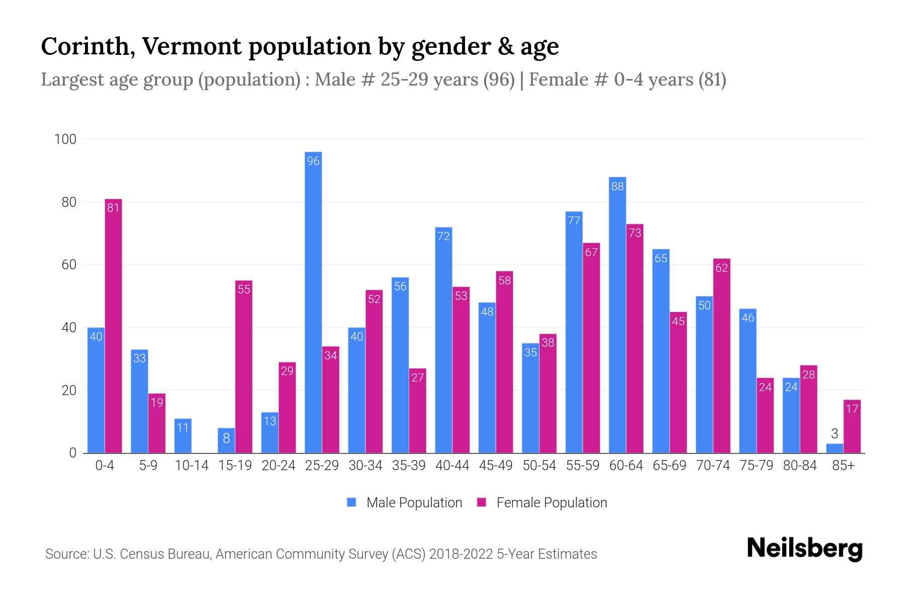 Corinth, Vermont Population by Gender 2024 Update Neilsberg