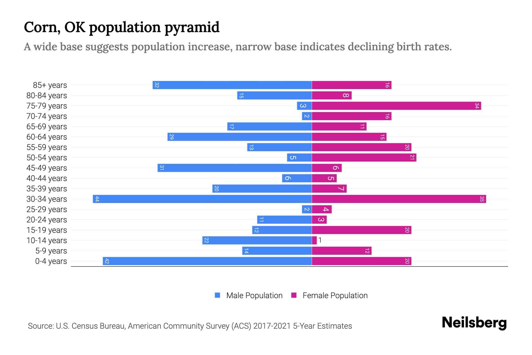 Corn, OK Population by Age 2023 Corn, OK Age Demographics Neilsberg