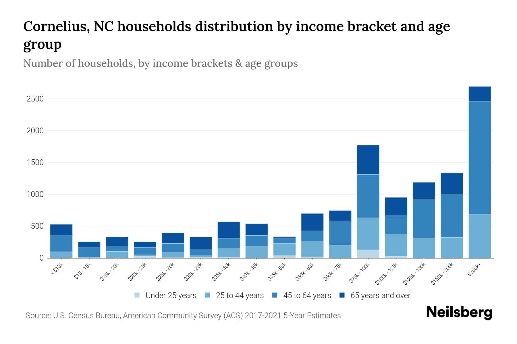 Cornelius, NC Median Household By Age 2024 Update Neilsberg