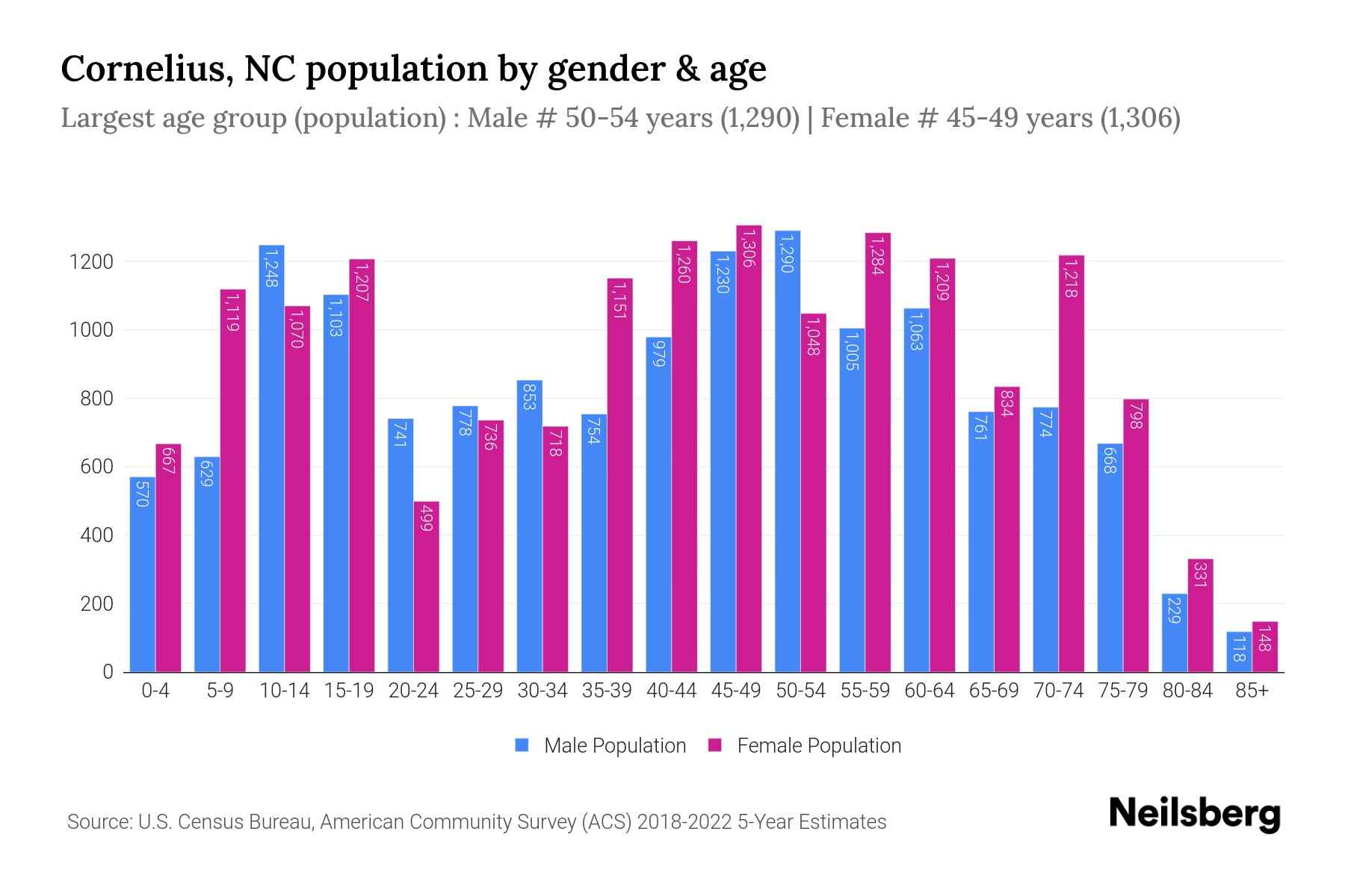 Cornelius, NC Population by Gender 2024 Update Neilsberg