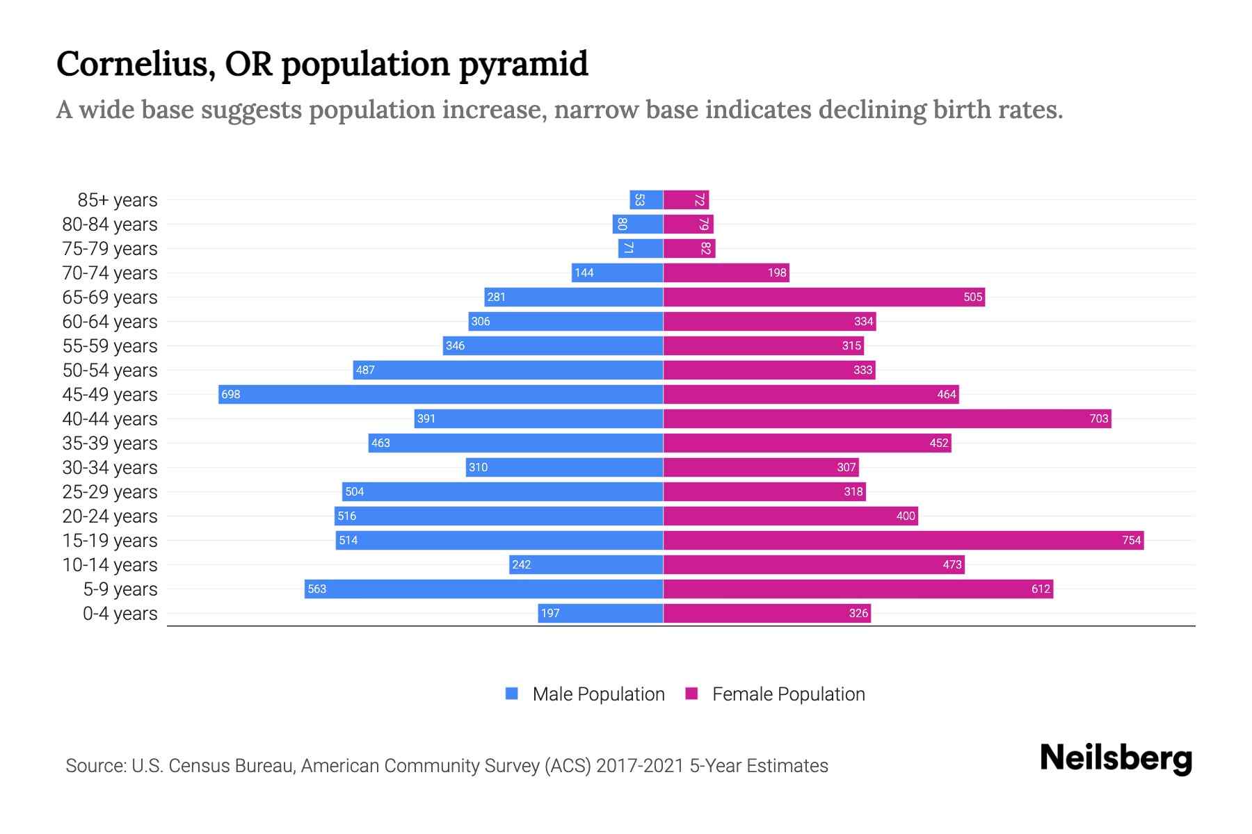 Cornelius, OR Population by Age 2023 Cornelius, OR Age Demographics