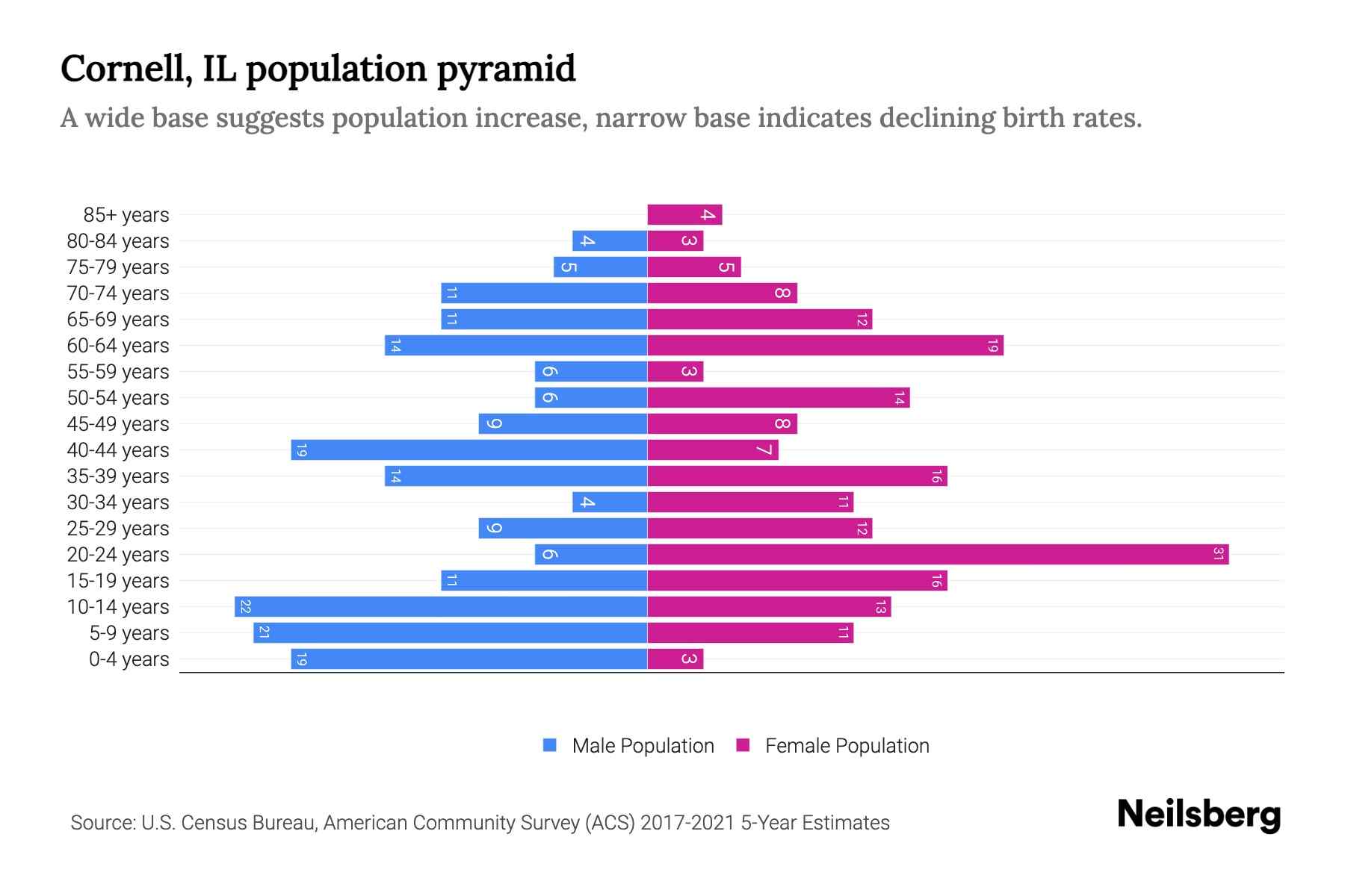 Cornell, IL Population by Age 2023 Cornell, IL Age Demographics