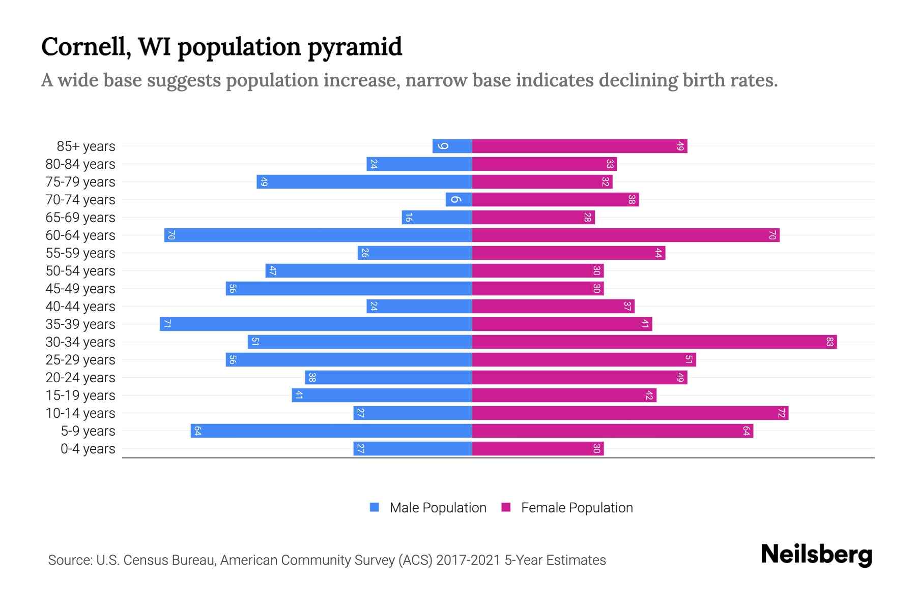 Cornell, WI Population by Age 2023 Cornell, WI Age Demographics