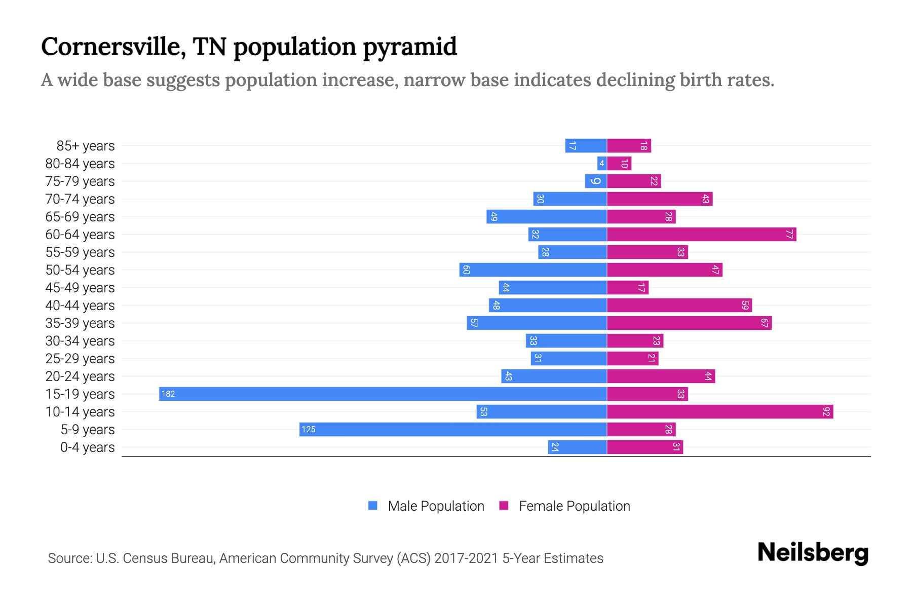 Cornersville, TN Population by Age 2023 Cornersville, TN Age