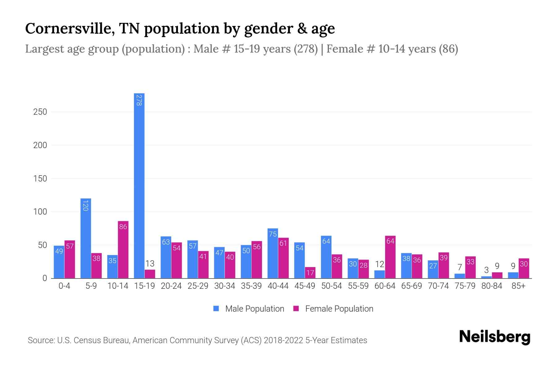 Cornersville, TN Population by Gender 2024 Update Neilsberg