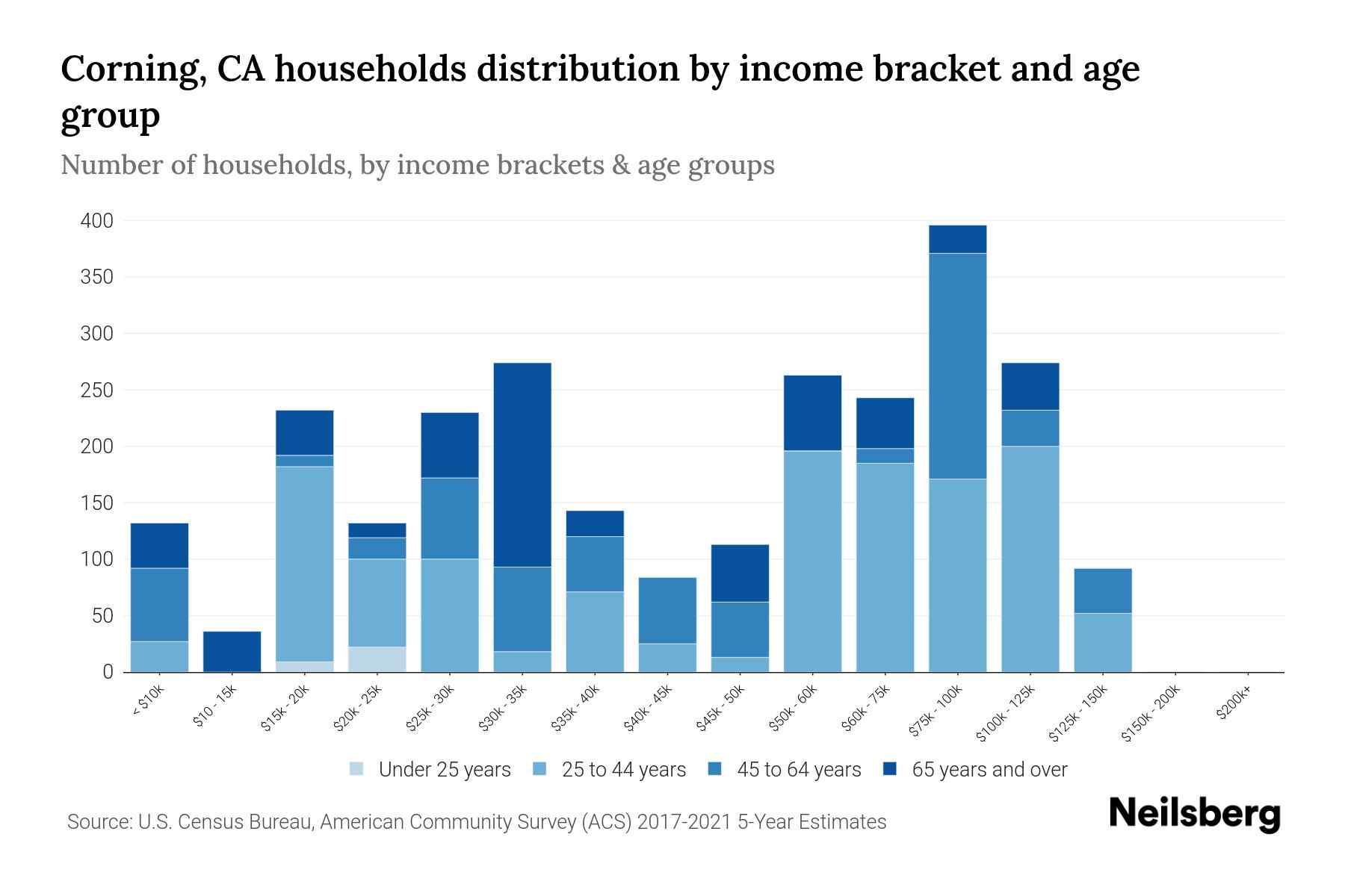 Corning, CA Median Household By Age 2023 Neilsberg