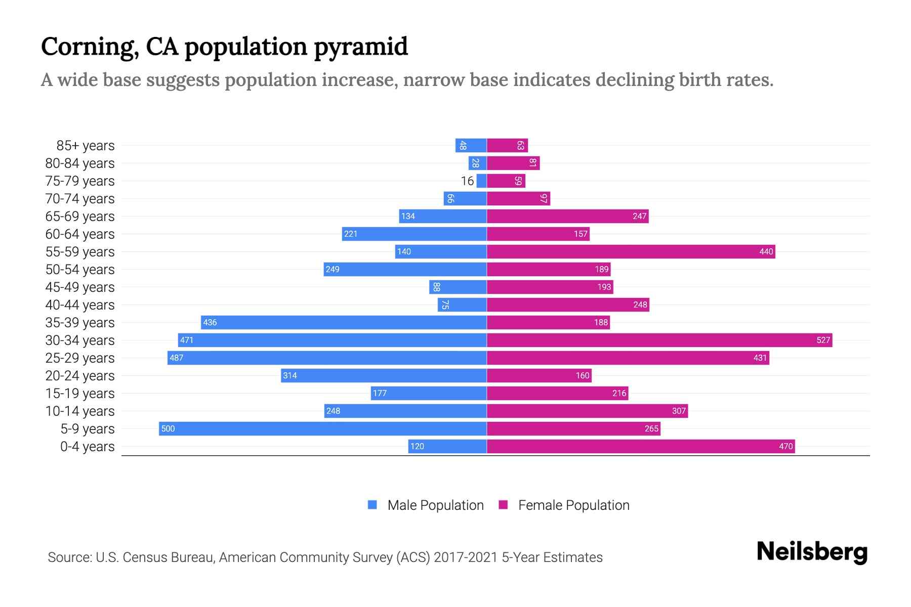 Corning, CA Population by Age 2023 Corning, CA Age Demographics