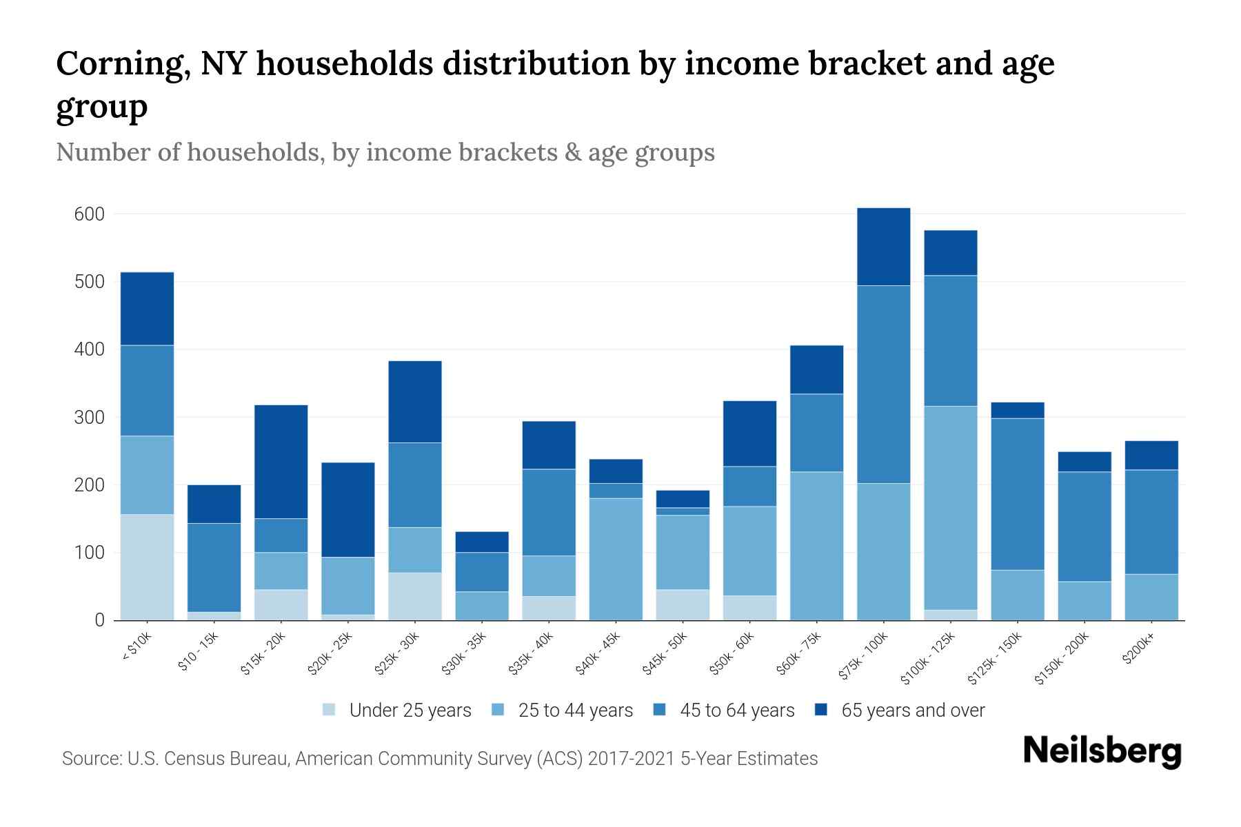 Corning, NY Median Household By Age 2024 Update Neilsberg