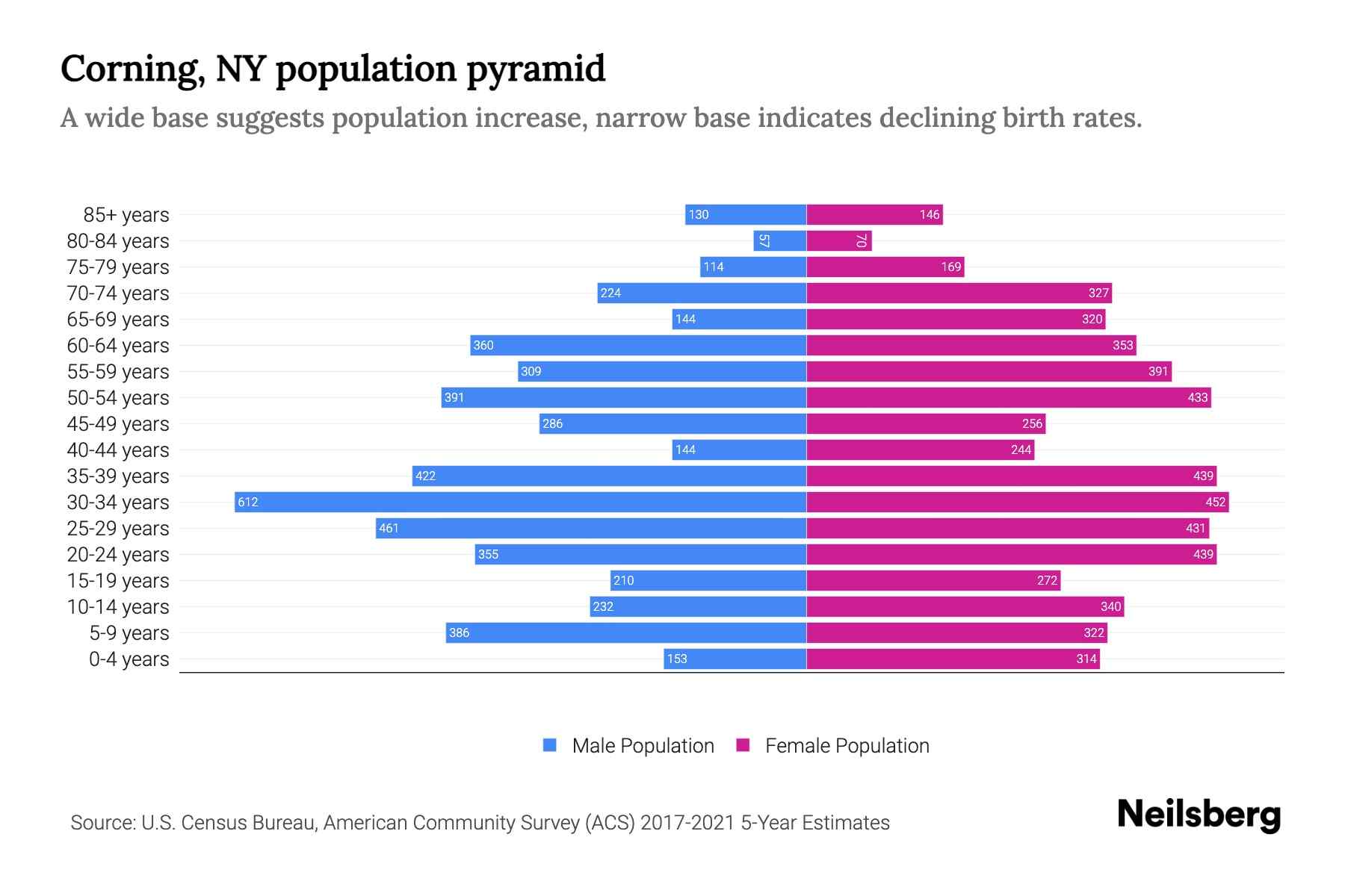 Corning, NY Population by Age 2023 Corning, NY Age Demographics Neilsberg