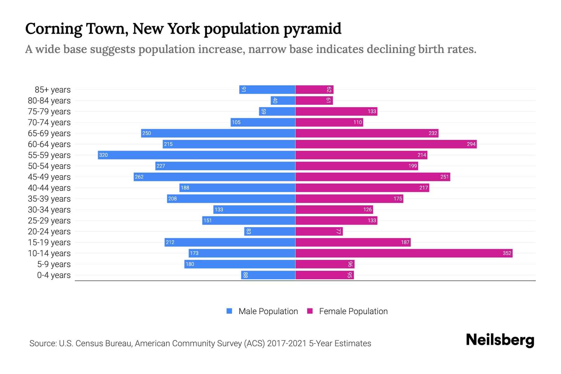 Corning Town, New York Population by Age 2023 Corning Town, New York Age Demographics Neilsberg