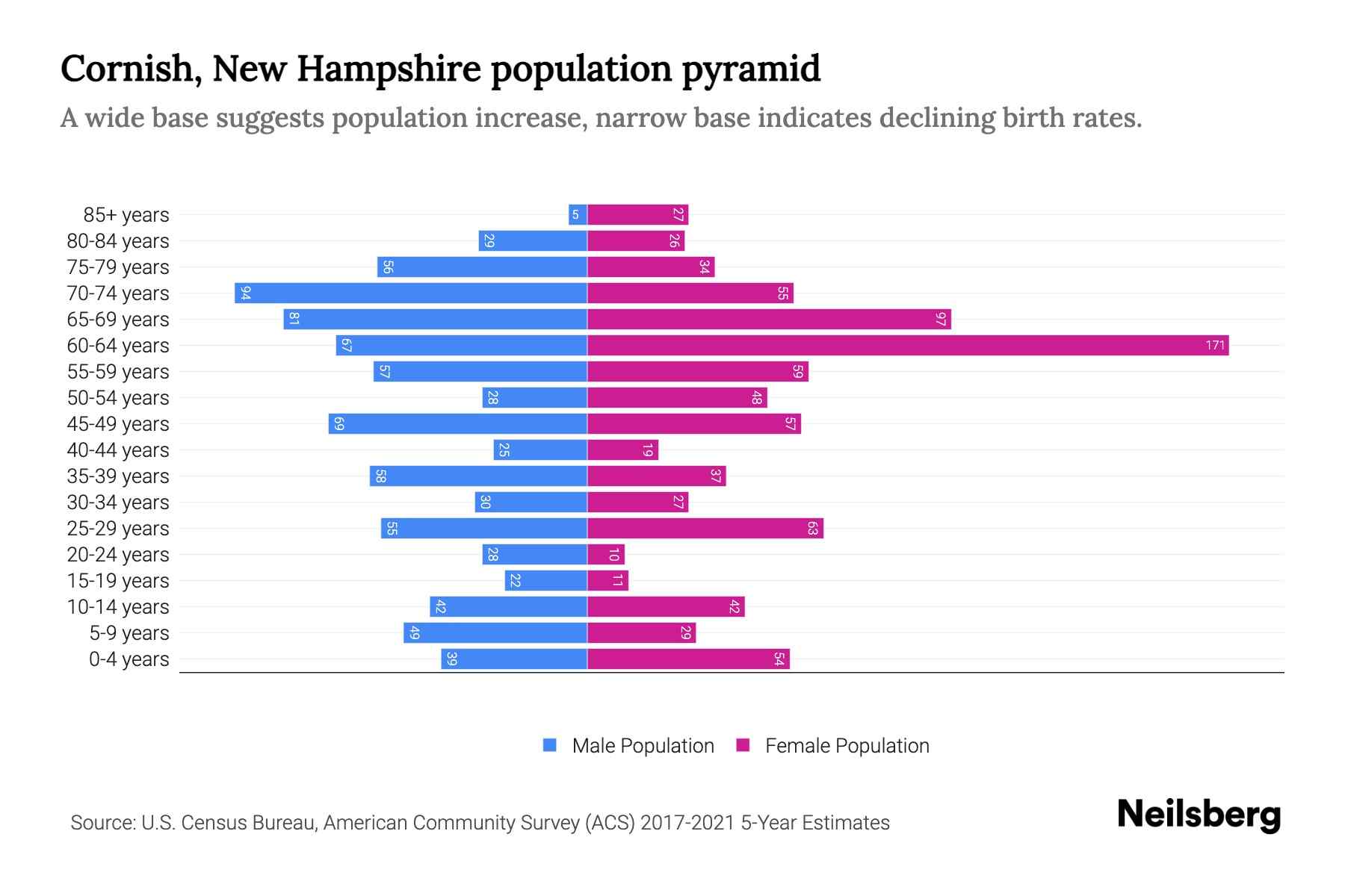 Cornish, New Hampshire Population by Age 2023 Cornish, New Hampshire