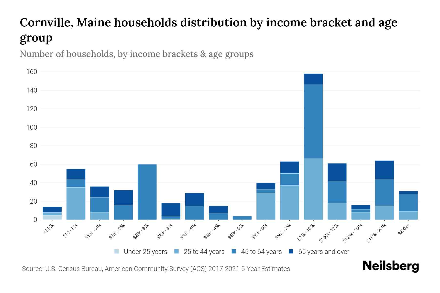 Cornville, Maine Median Household By Age 2023 Neilsberg