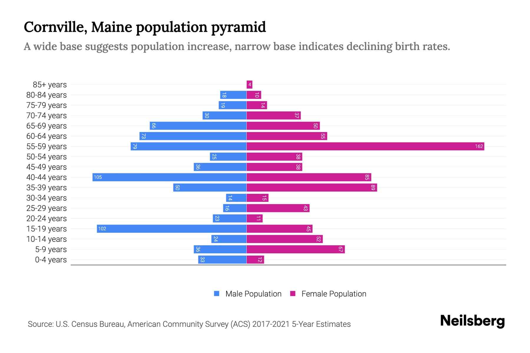 Cornville, Maine Population by Age 2023 Cornville, Maine Age