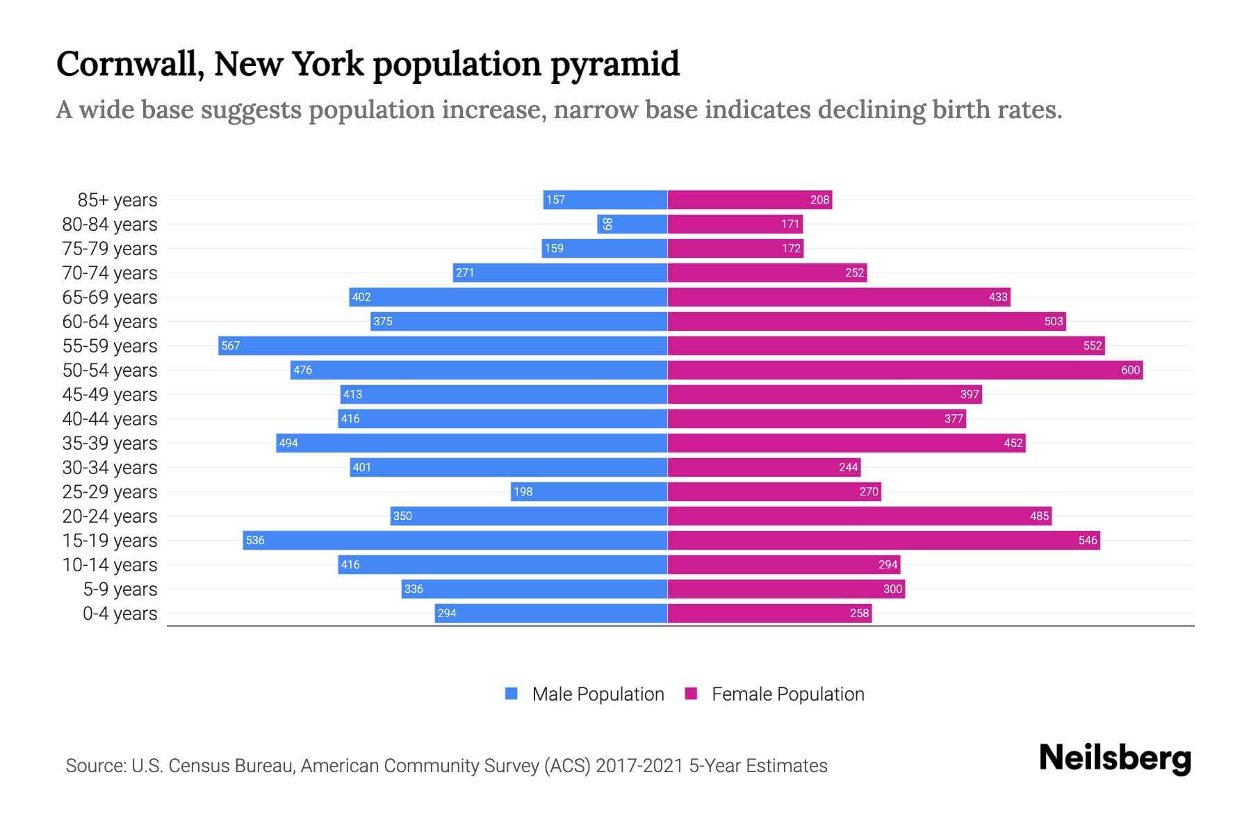 Cornwall, New York Population by Age 2023 Cornwall, New York Age