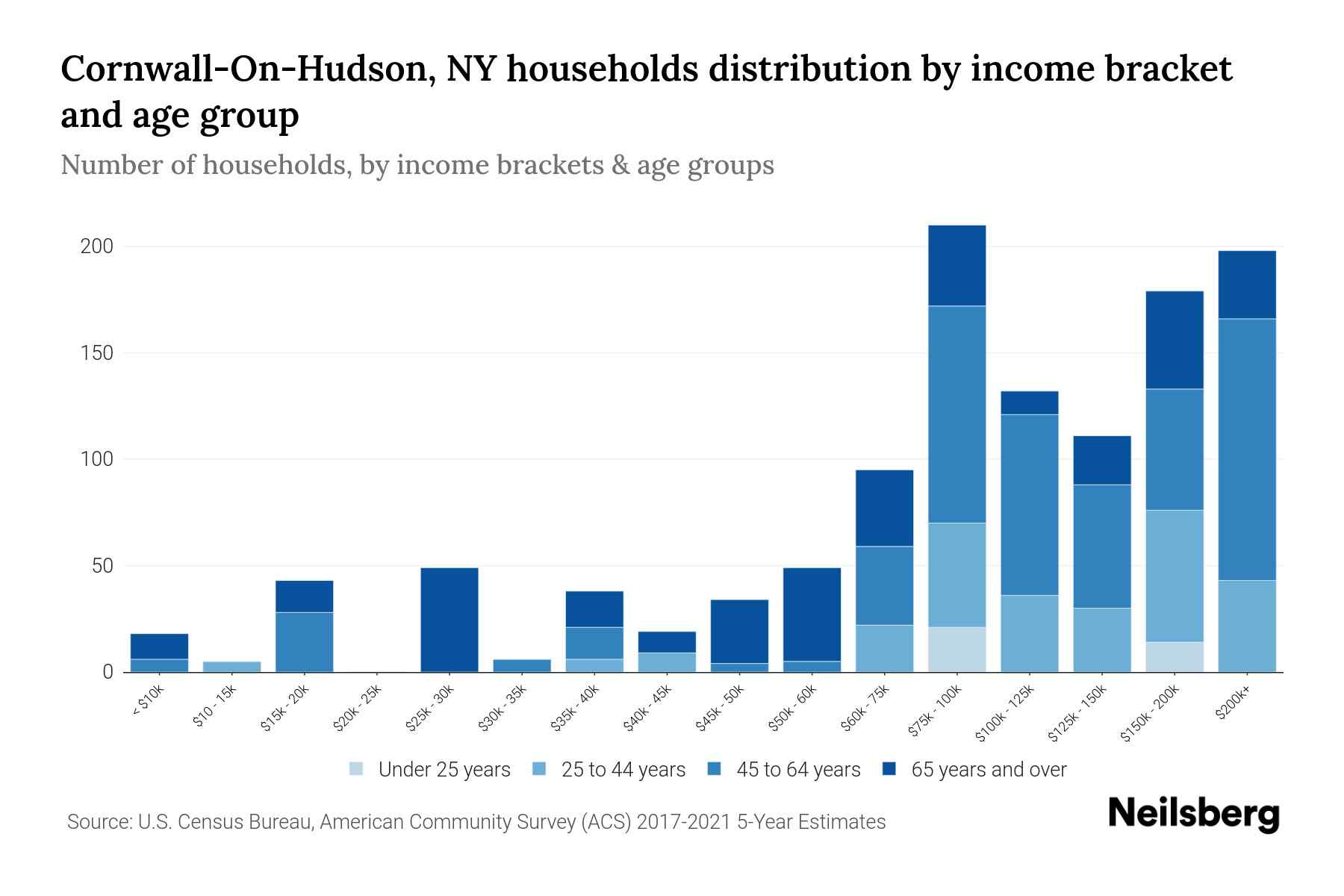 CornwallOnHudson, NY Median Household By Age 2023 Neilsberg