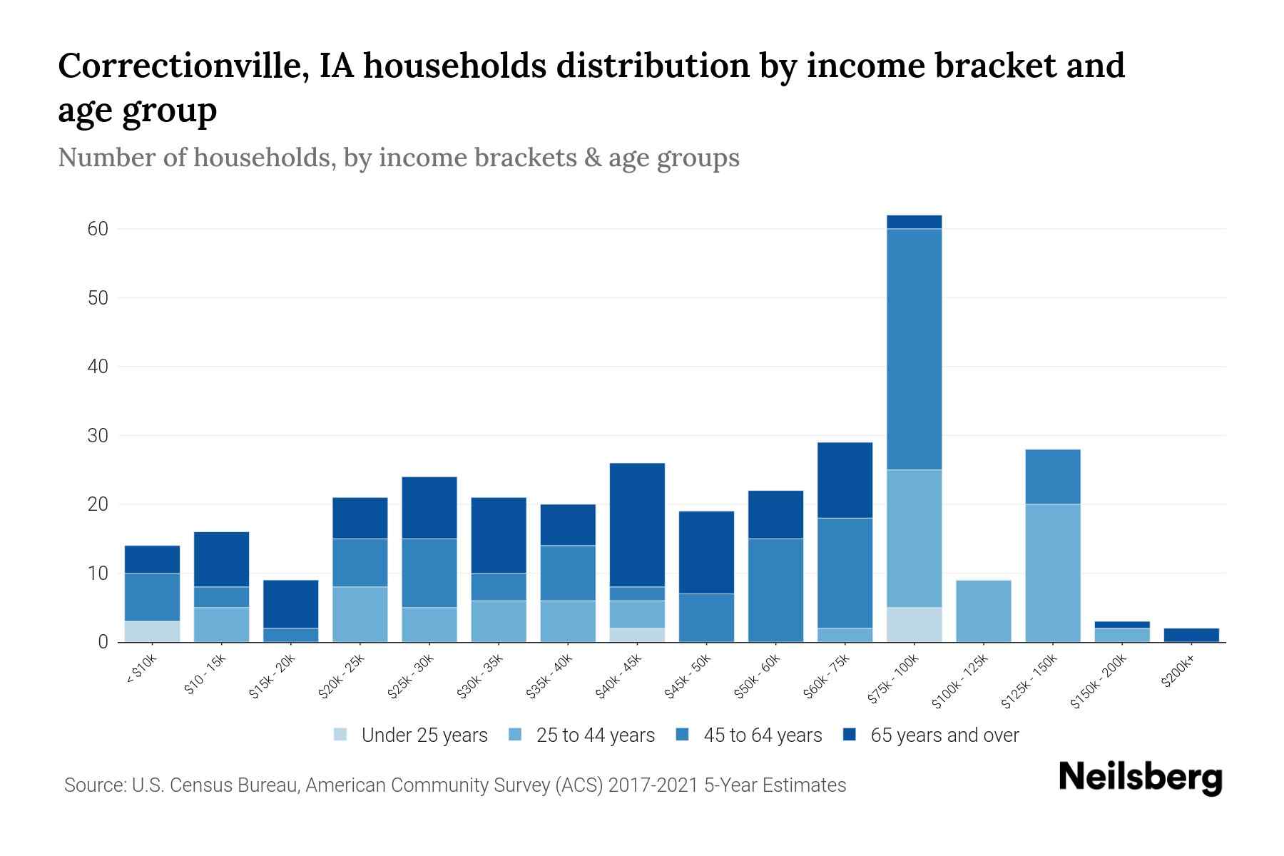 Correctionville, IA Median Household By Age 2023 Neilsberg