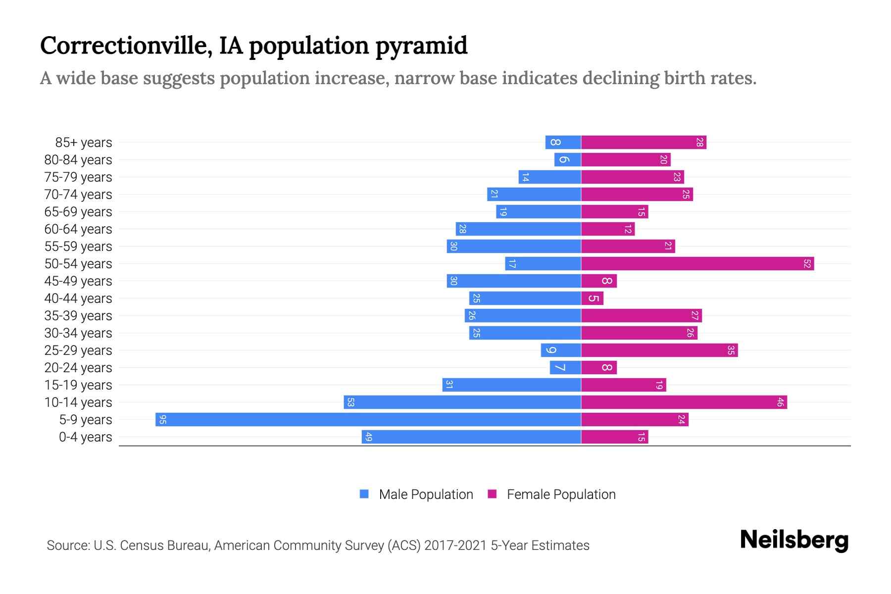 Correctionville, IA Population by Age 2023 Correctionville, IA Age