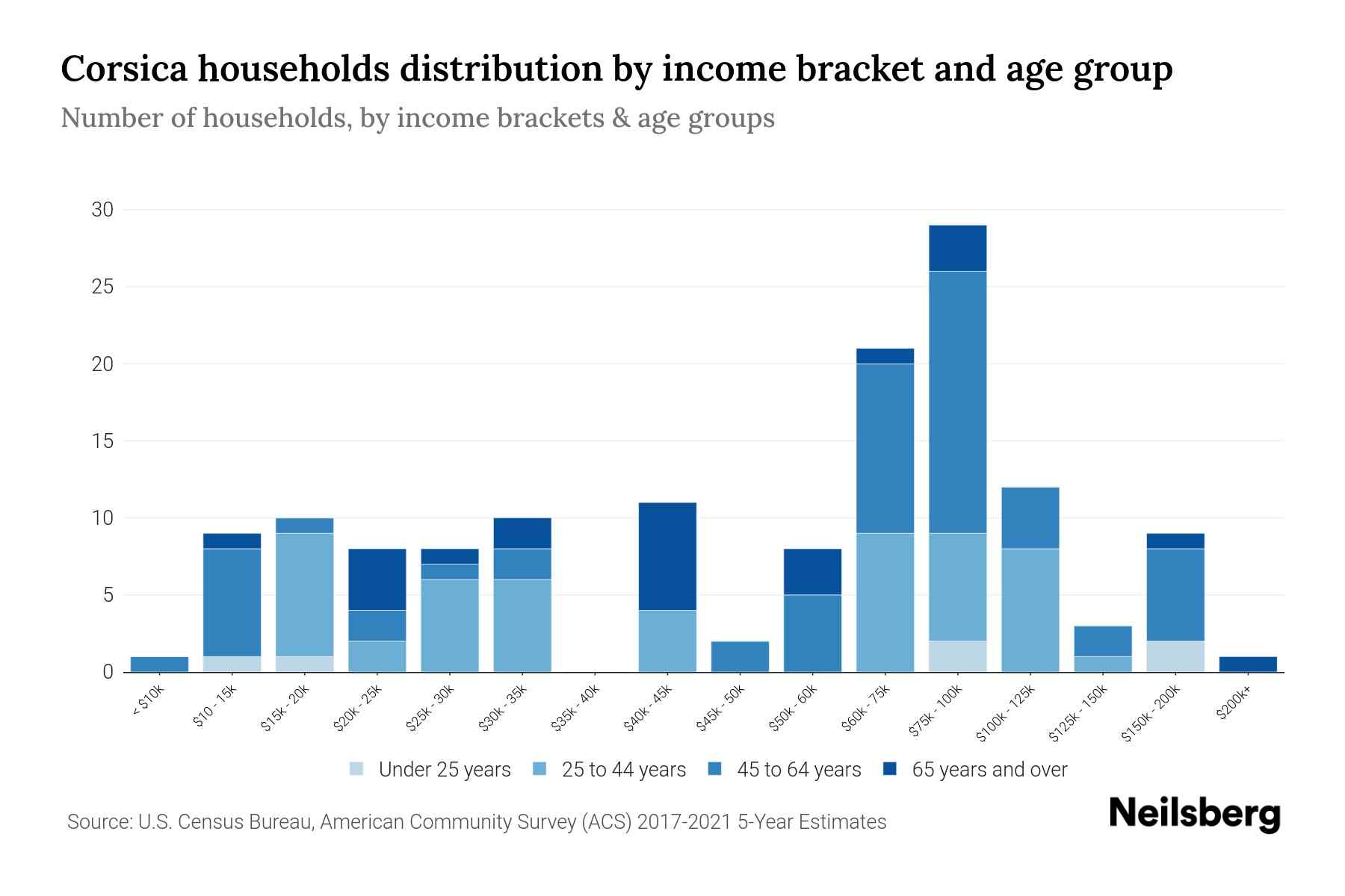 Corsica, PA Median Household By Age 2024 Update Neilsberg