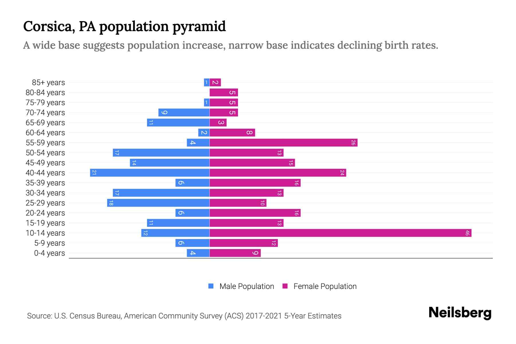 Corsica, PA Population by Age 2023 Corsica, PA Age Demographics Neilsberg