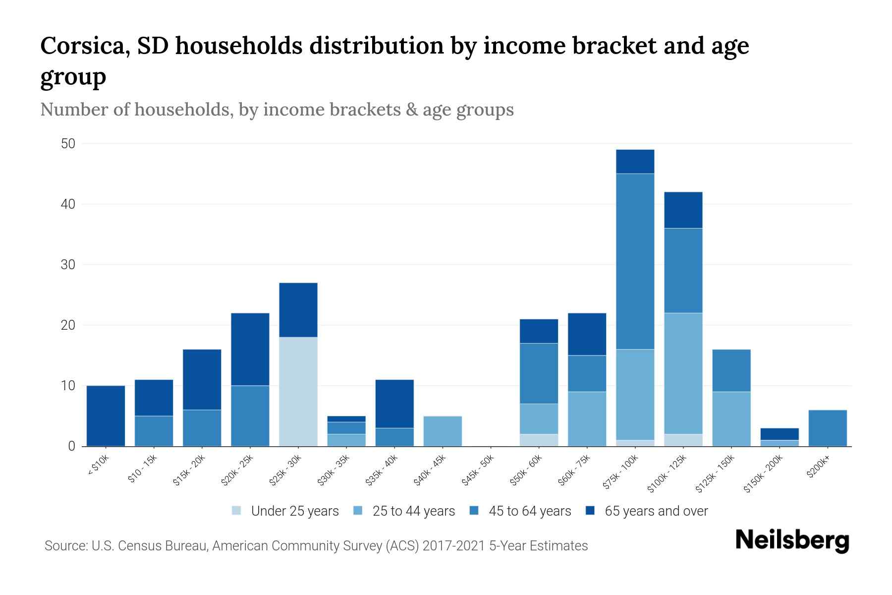 Corsica, SD Median Household By Age 2024 Update Neilsberg