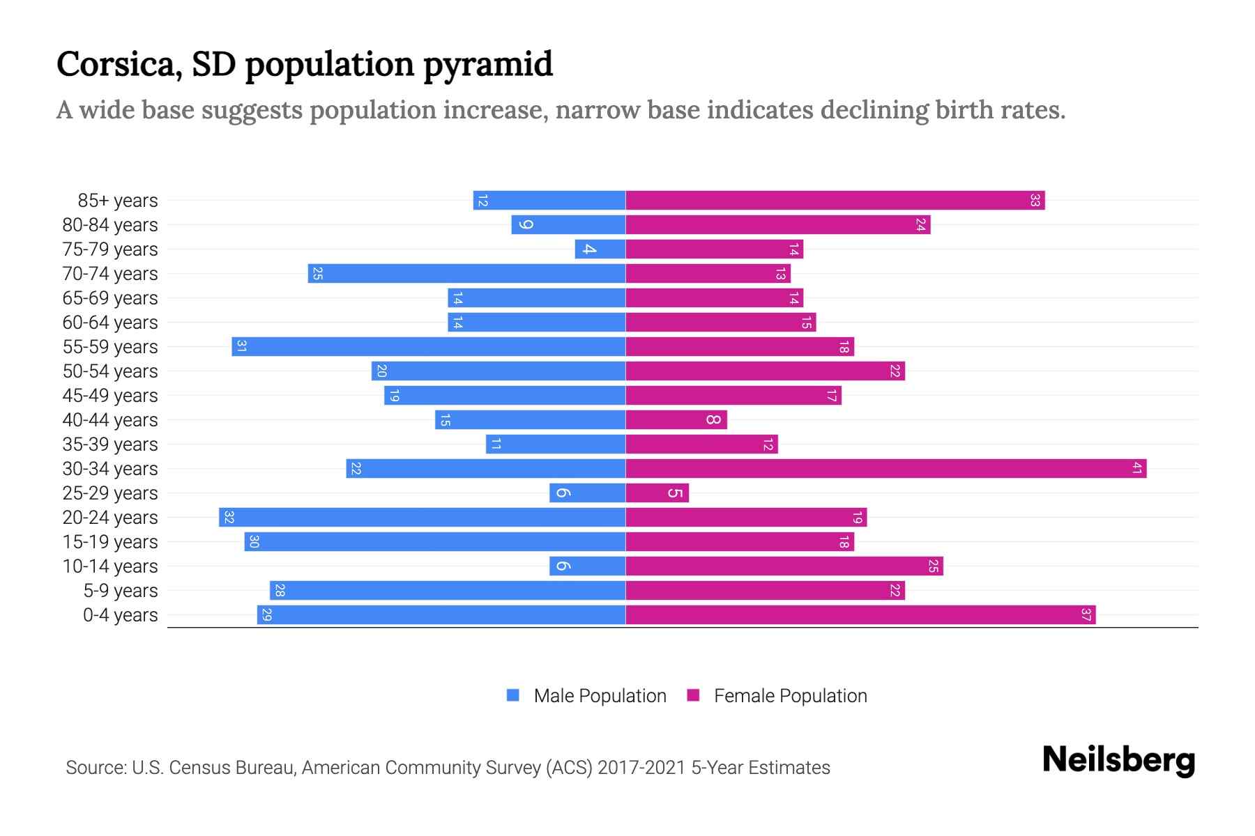 Corsica, SD Population by Age 2023 Corsica, SD Age Demographics Neilsberg