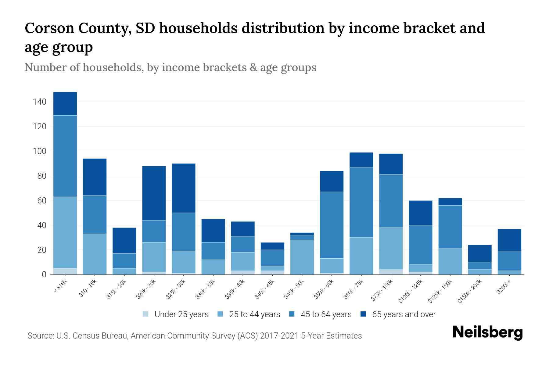 Corson County, SD Median Household By Age 2024 Update Neilsberg