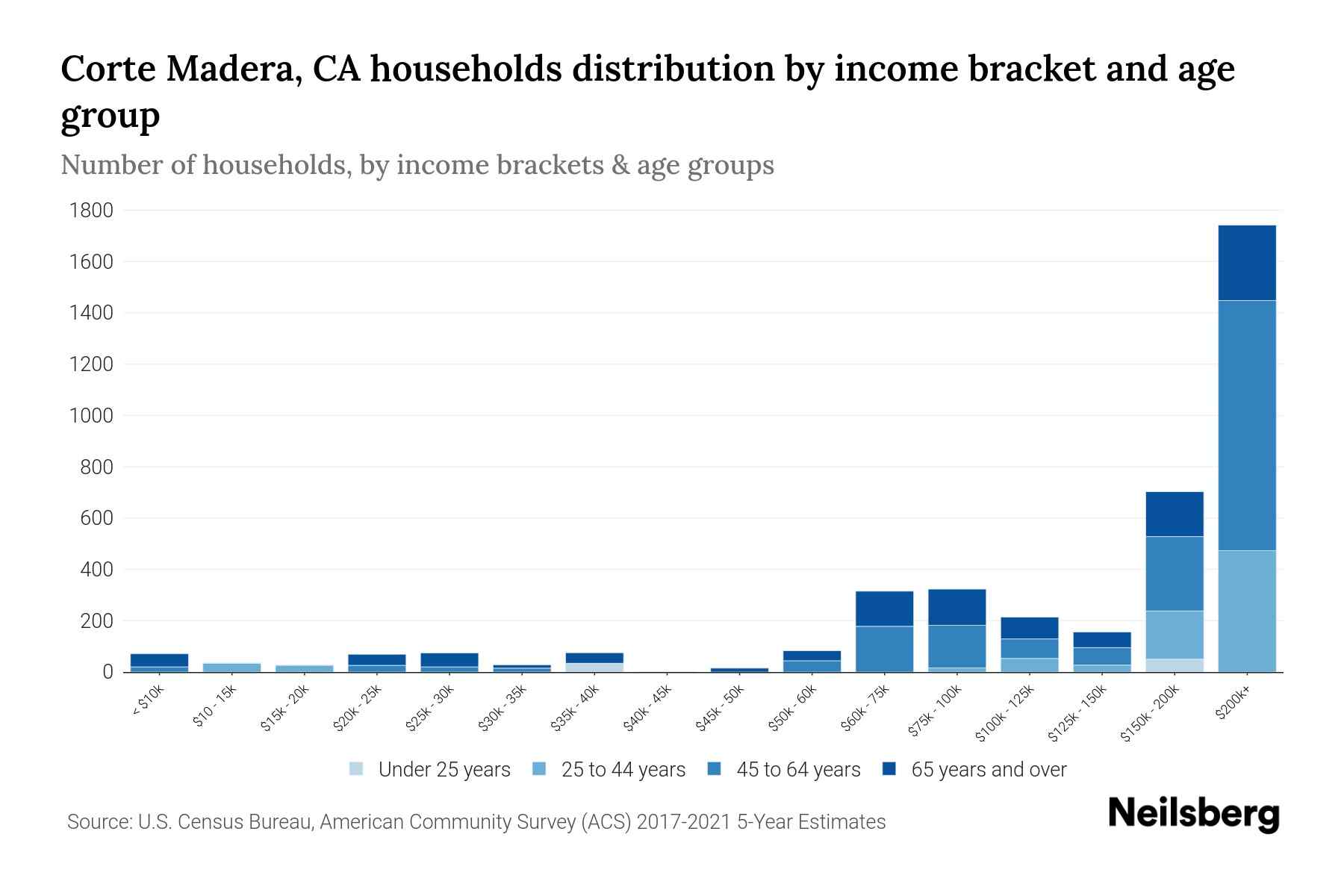 Corte Madera, CA Median Household By Age 2024 Update Neilsberg