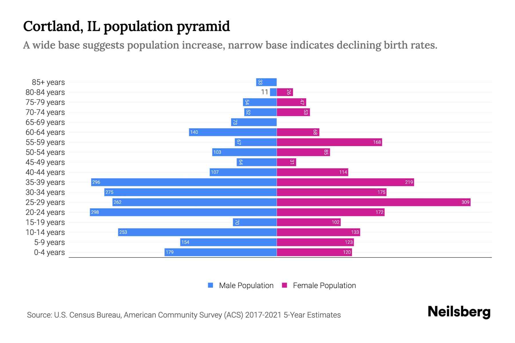 Cortland, IL Population by Age 2023 Cortland, IL Age Demographics