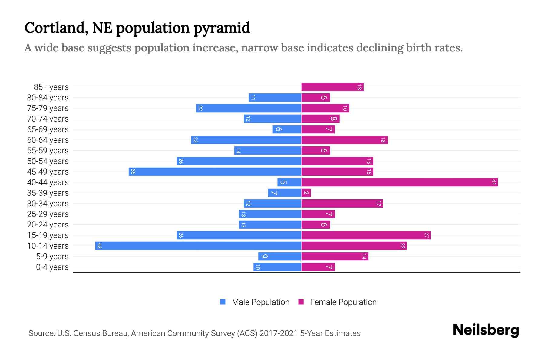 Cortland, NE Population by Age 2023 Cortland, NE Age Demographics