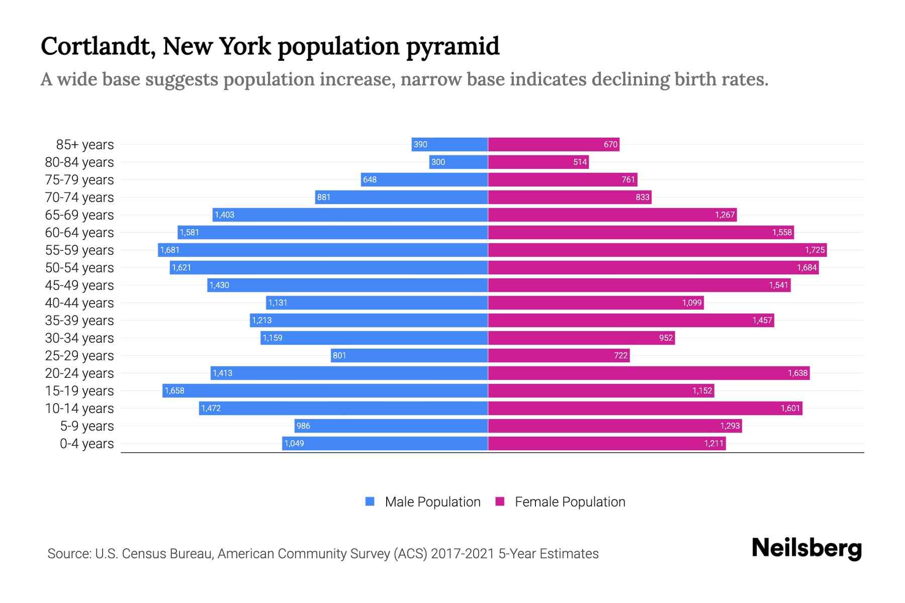 Cortlandt, New York Population by Age 2023 Cortlandt, New York Age