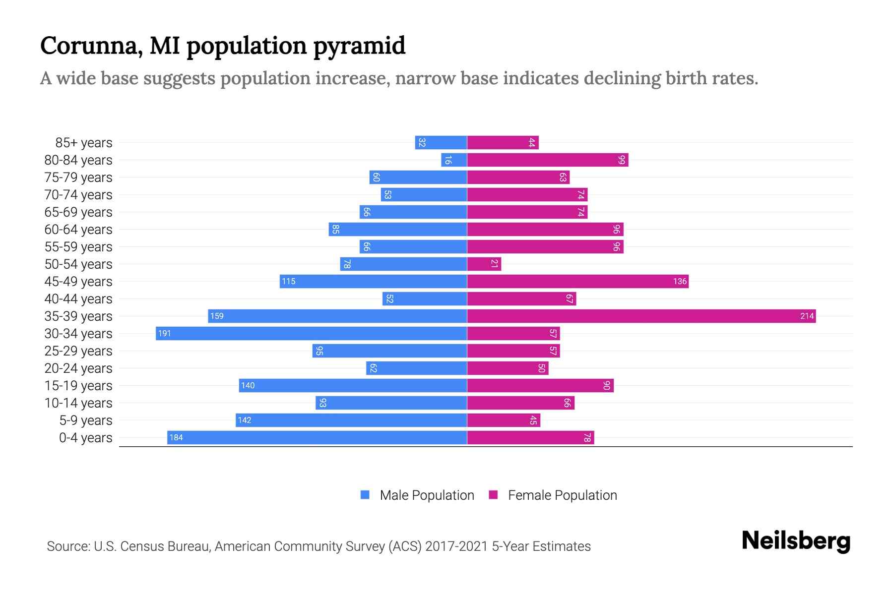 Corunna, MI Population by Age 2023 Corunna, MI Age Demographics