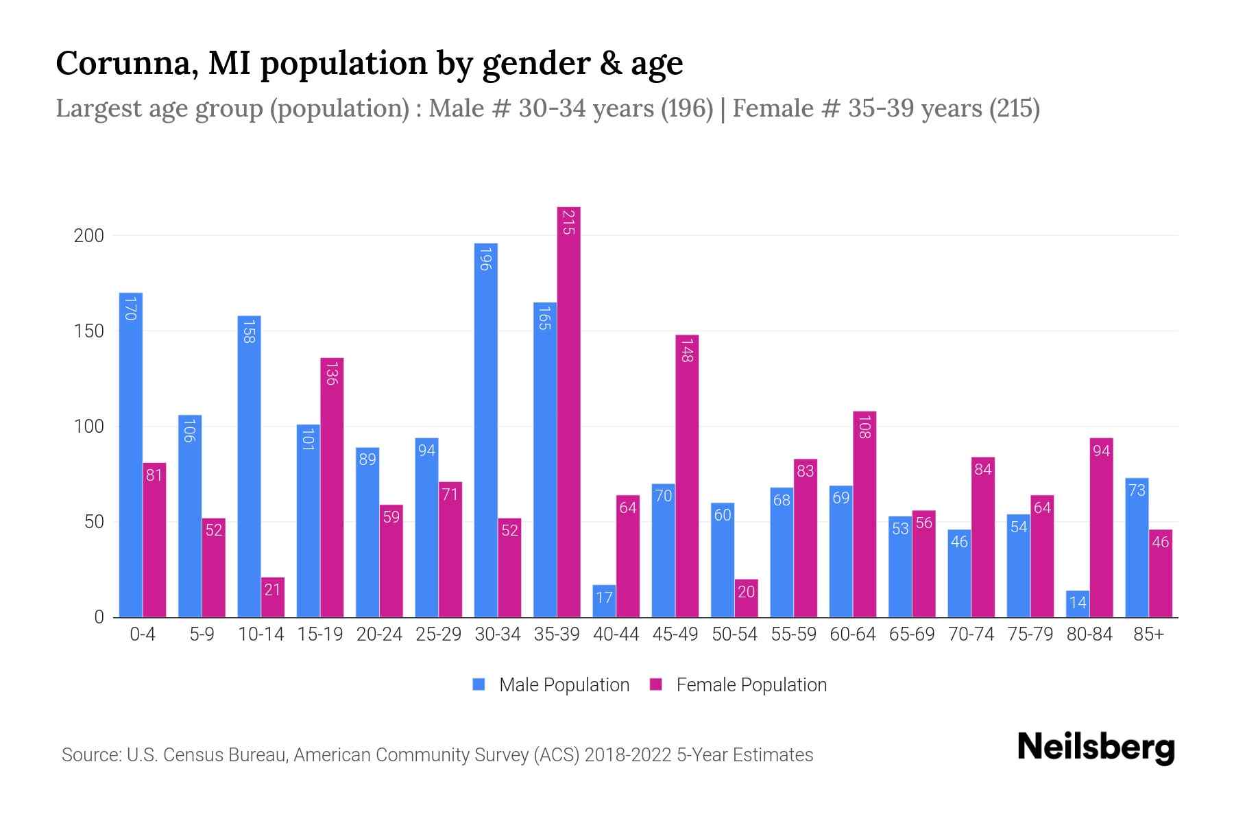 Corunna, MI Population by Gender 2024 Update Neilsberg