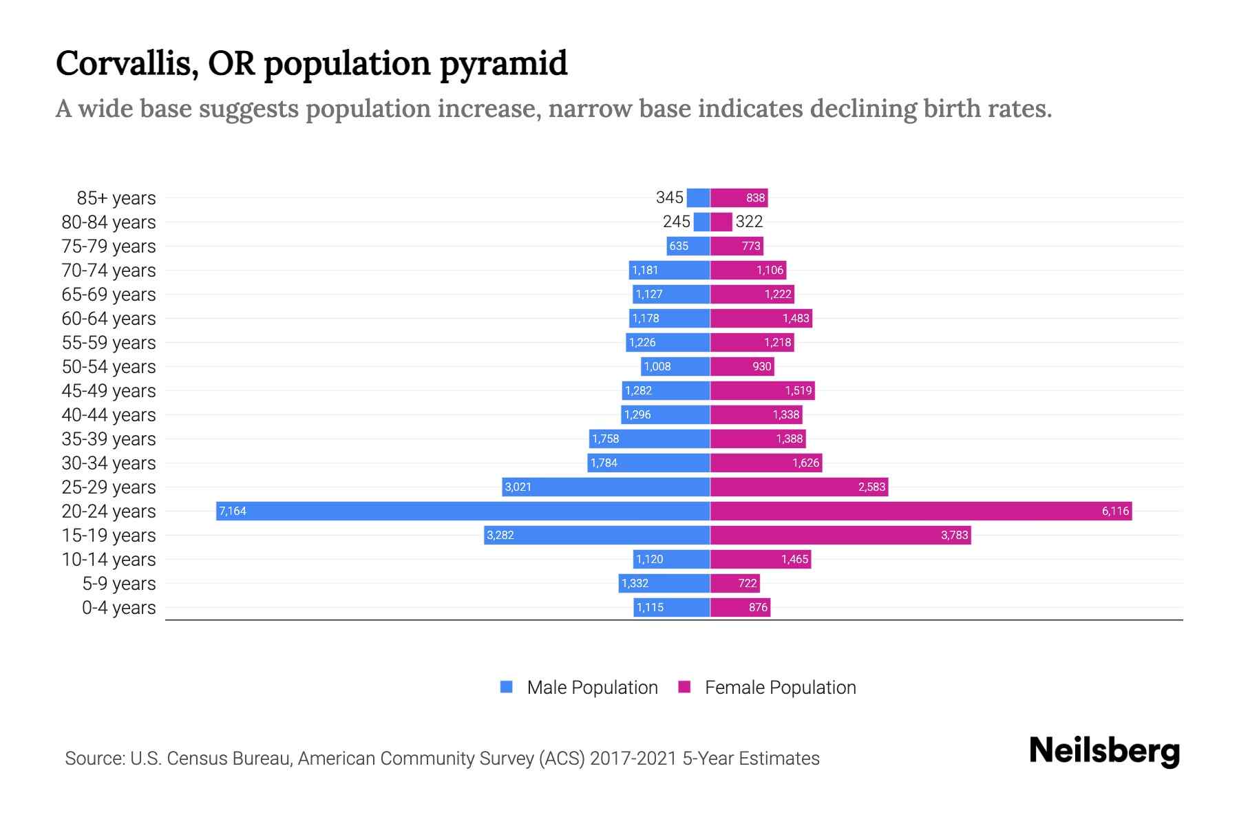 Corvallis, OR Population by Age 2023 Corvallis, OR Age Demographics