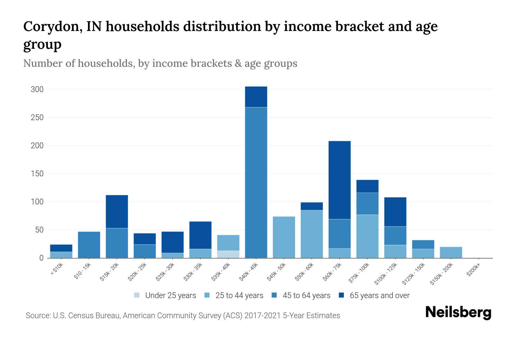 Corydon, IN Median Household By Age 2024 Update Neilsberg