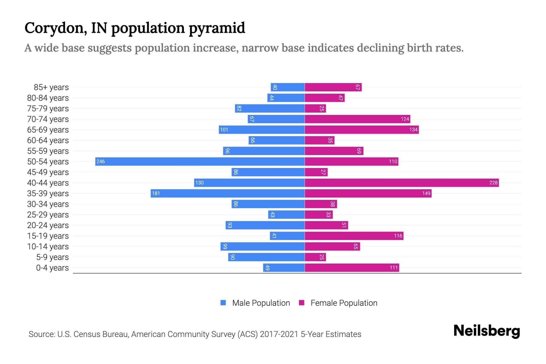 Corydon, IN Population by Age 2023 Corydon, IN Age Demographics