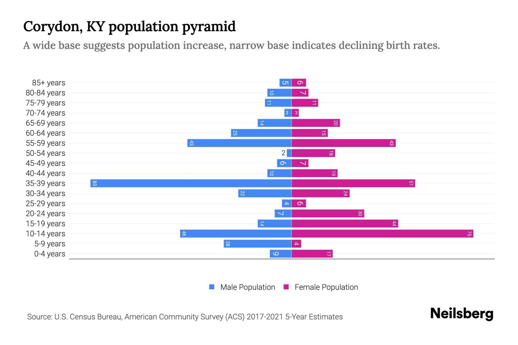 Corydon, KY Population by Age 2023 Corydon, KY Age Demographics