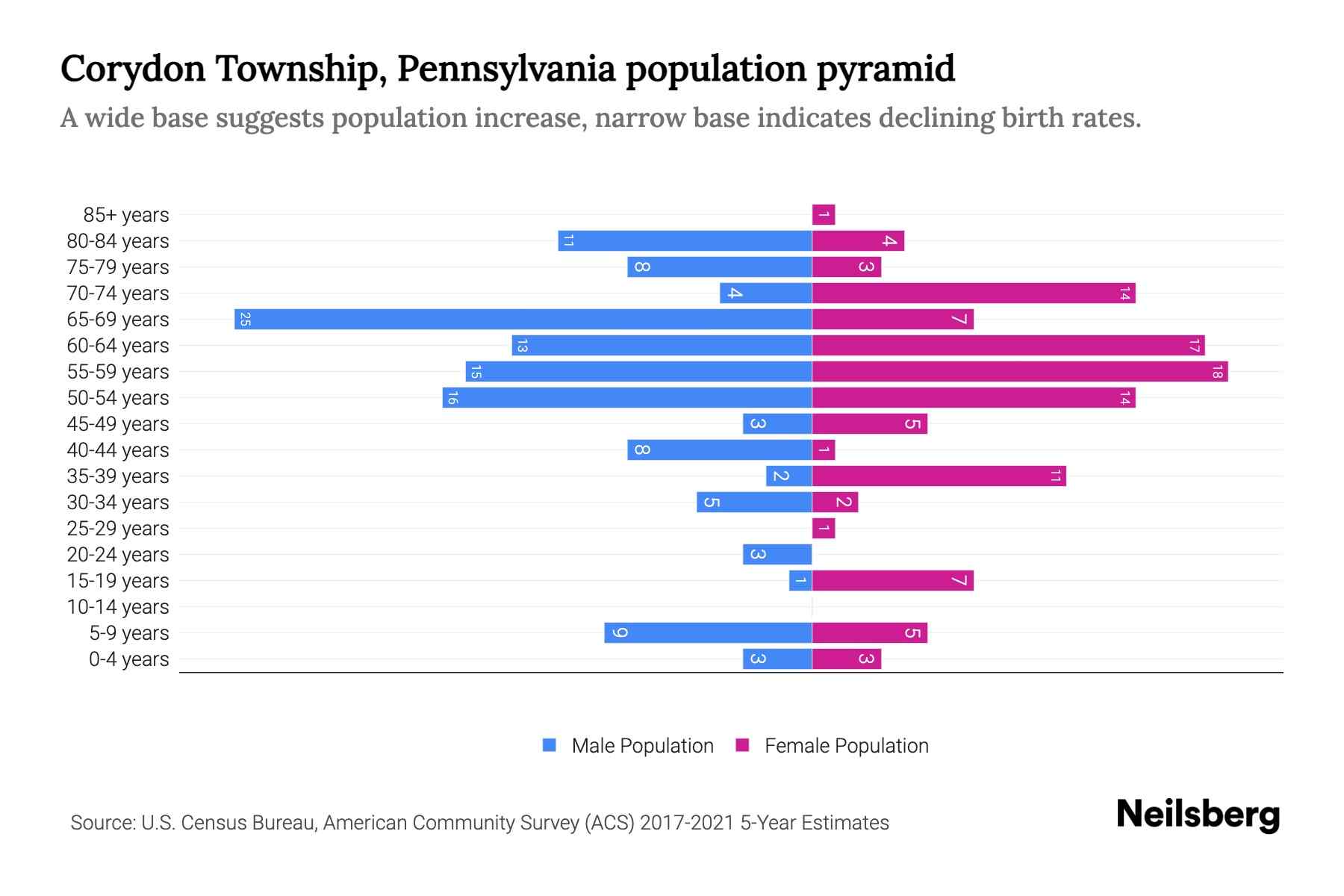 Corydon Township, Pennsylvania Population by Age 2023 Corydon