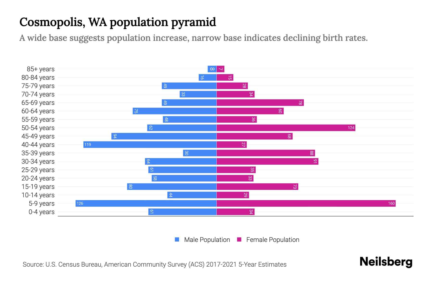 Cosmopolis, WA Population by Age 2023 Cosmopolis, WA Age Demographics