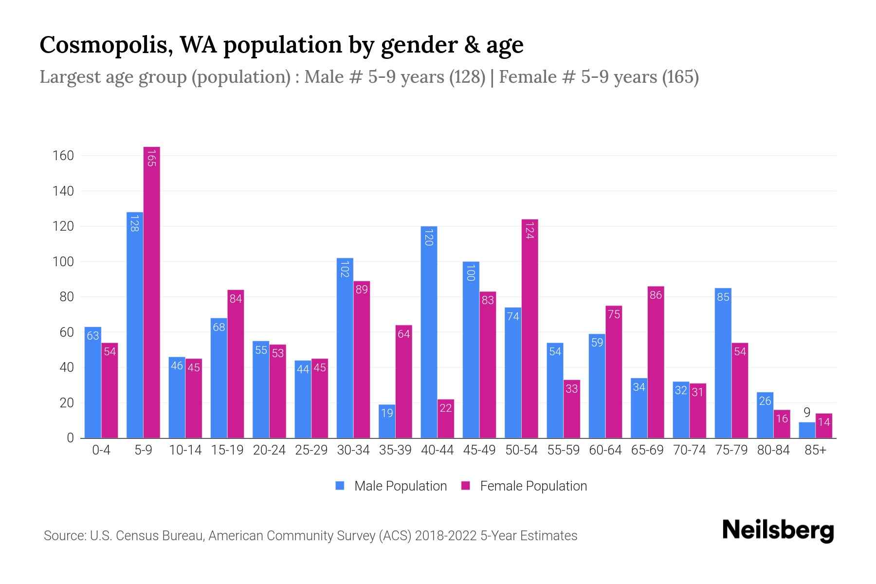 Cosmopolis, WA Population by Gender 2024 Update Neilsberg
